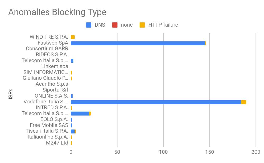 Gutenberg blocked in Italy Gutenberg blocked in Italy