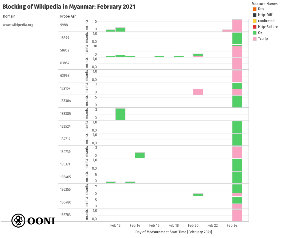 Wikipedia blocked in Myanmar Wikipedia blocked in Myanmar