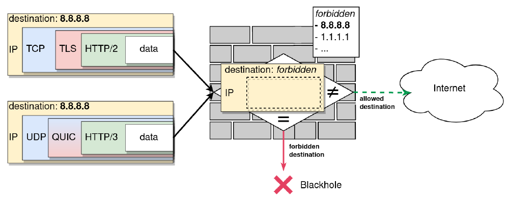 IP blocking IP blocking